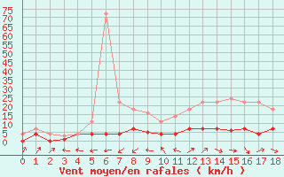 Courbe de la force du vent pour Aranda de Duero