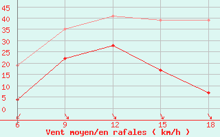 Courbe de la force du vent pour Bodrum