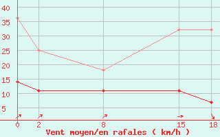 Courbe de la force du vent pour Sint Katelijne-waver (Be)