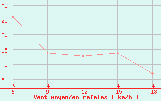 Courbe de la force du vent pour Tenes