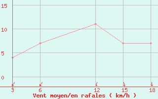 Courbe de la force du vent pour Nyuksenitsa