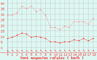 Courbe de la force du vent pour Sorgues (84)