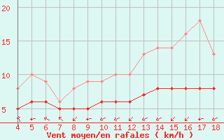 Courbe de la force du vent pour Blus (40)
