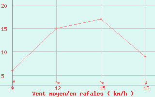 Courbe de la force du vent pour Mostaganem Ville