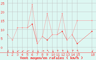 Courbe de la force du vent pour Mardin