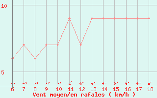 Courbe de la force du vent pour Cap Mele (It)