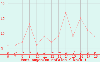 Courbe de la force du vent pour Cap Mele (It)