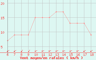 Courbe de la force du vent pour Messina