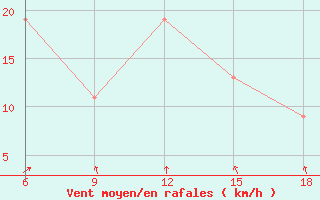 Courbe de la force du vent pour Ksar Chellala