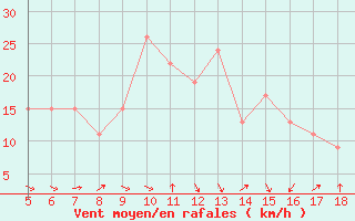 Courbe de la force du vent pour Capo Caccia