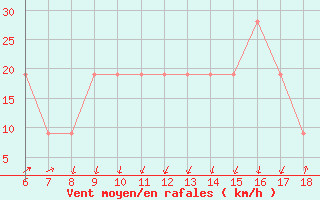 Courbe de la force du vent pour Cap Mele (It)