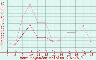 Courbe de la force du vent pour Niederosterreich / Lugplatz  Voslau