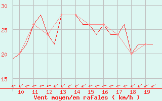 Courbe de la force du vent pour Alderney / Channel Island