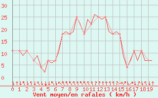 Courbe de la force du vent pour Wien / Schwechat-Flughafen