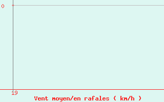 Courbe de la force du vent pour Ioannina Airport