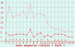 Courbe de la force du vent pour Le Gua - Nivose (38)