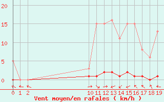 Courbe de la force du vent pour San Chierlo (It)