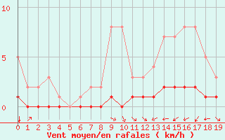 Courbe de la force du vent pour Fains-Veel (55)