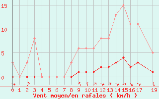 Courbe de la force du vent pour Mgevette (74)