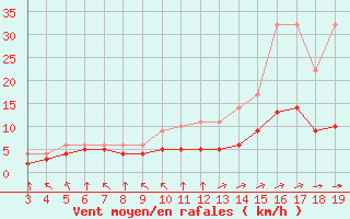 Courbe de la force du vent pour Blus (40)