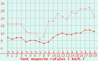 Courbe de la force du vent pour Aigrefeuille d