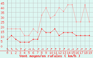 Courbe de la force du vent pour Offenbach Wetterpar