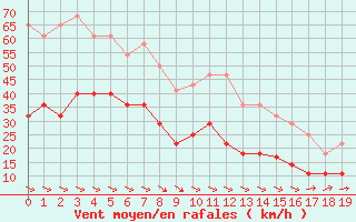 Courbe de la force du vent pour Alto de Los Leones