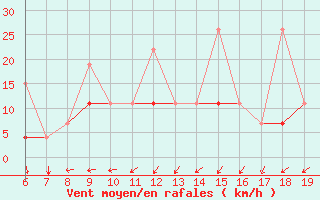 Courbe de la force du vent pour Casablanca