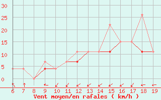 Courbe de la force du vent pour Casablanca