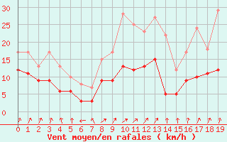 Courbe de la force du vent pour Berus