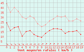 Courbe de la force du vent pour Le Chteau-d