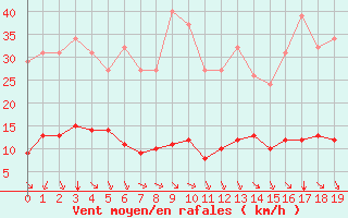 Courbe de la force du vent pour Aniane (34)
