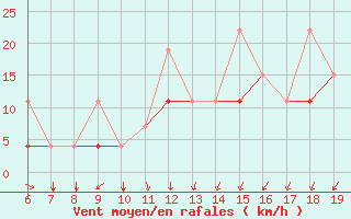 Courbe de la force du vent pour Casablanca
