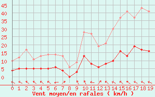 Courbe de la force du vent pour Carpentras (84)
