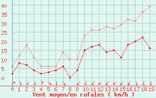 Courbe de la force du vent pour Alenon (61)