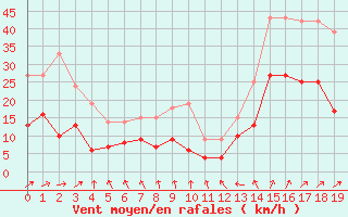 Courbe de la force du vent pour Rochefort Saint-Agnant (17)