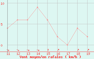 Courbe de la force du vent pour Siracusa