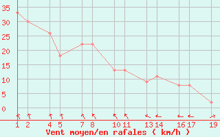 Courbe de la force du vent pour Flatey  Skjlfanda