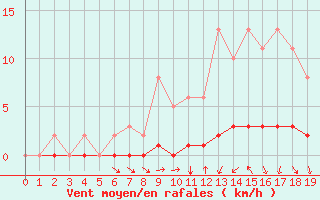 Courbe de la force du vent pour Doissat (24)