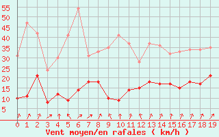 Courbe de la force du vent pour Vagney (88)