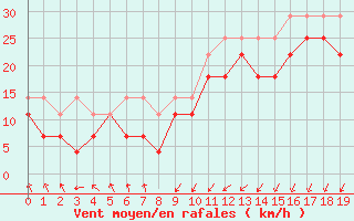 Courbe de la force du vent pour Lauwersoog Aws