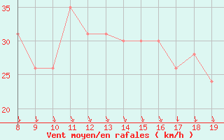 Courbe de la force du vent pour la bouée 62114