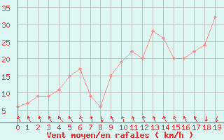 Courbe de la force du vent pour Sfax El-Maou