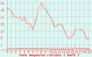 Courbe de la force du vent pour Zaragoza / Aeropuerto
