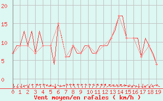 Courbe de la force du vent pour Sanliurfa