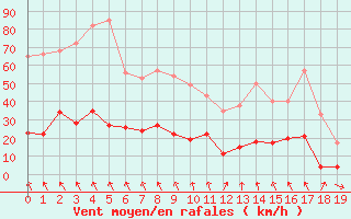 Courbe de la force du vent pour Lus-la-Croix-Haute (26)