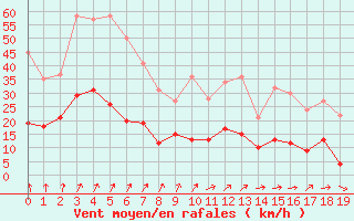 Courbe de la force du vent pour Felletin (23)