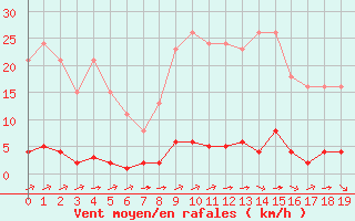 Courbe de la force du vent pour Valence d