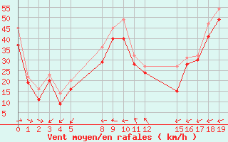 Courbe de la force du vent pour le bateau EUCFR03