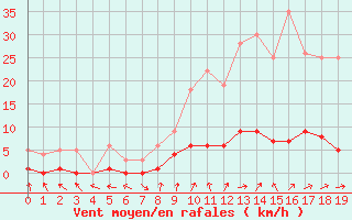 Courbe de la force du vent pour Montalbn